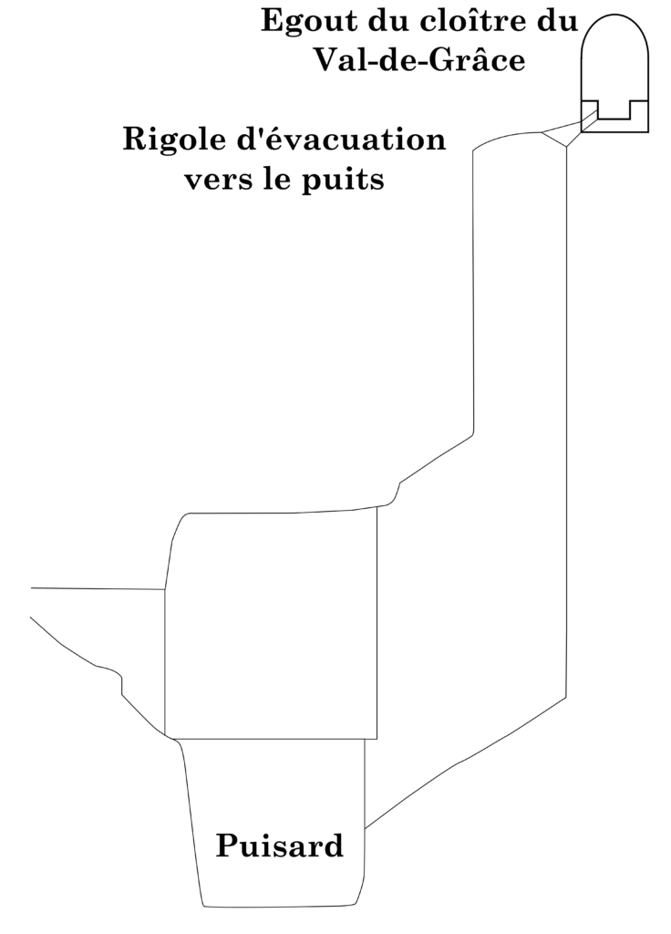 Dessin représentant un égout sommitale menant au puits et au puisard. Hypothèse.